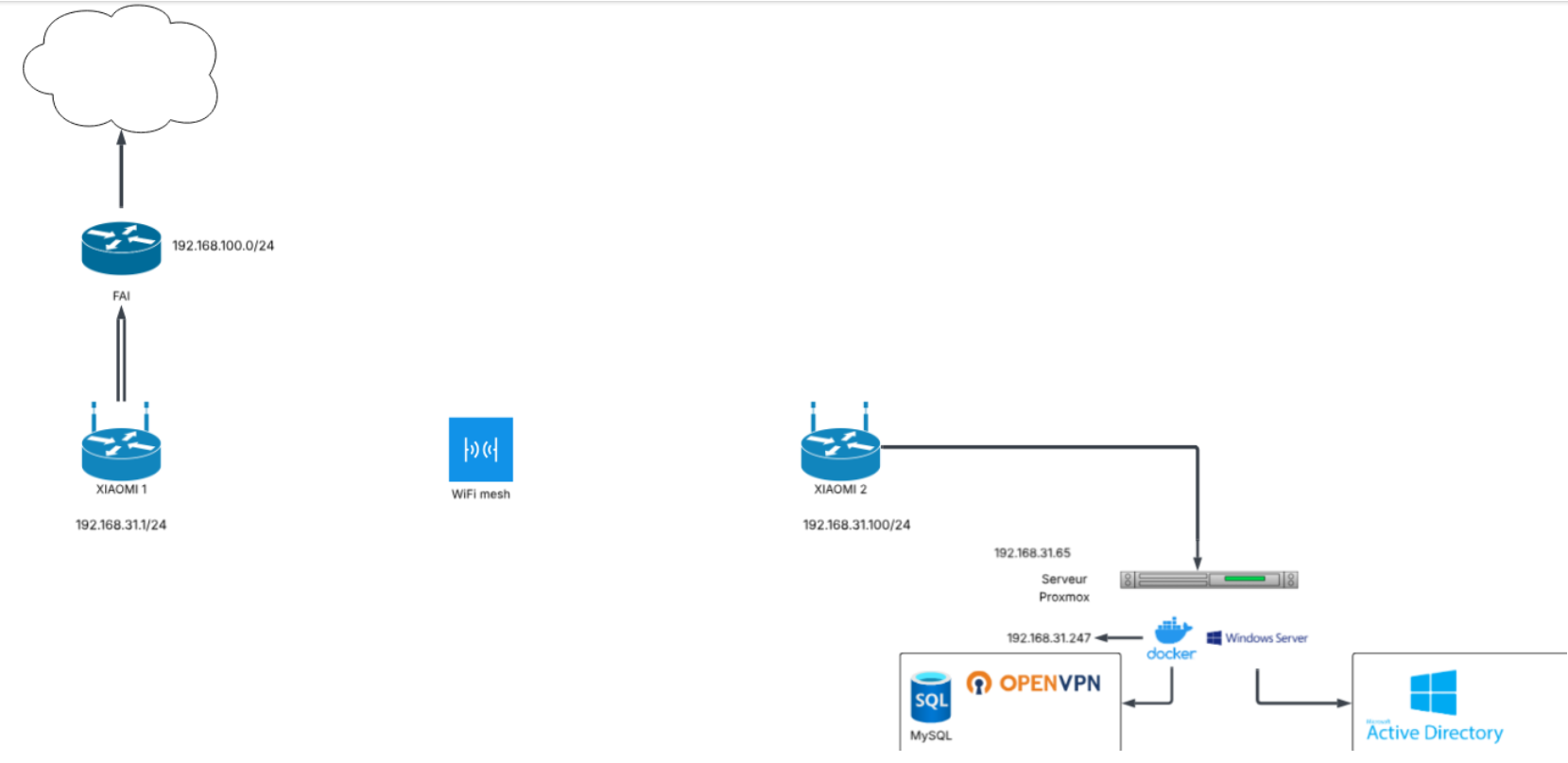 Topologie réseau — séance du 04/12/2025